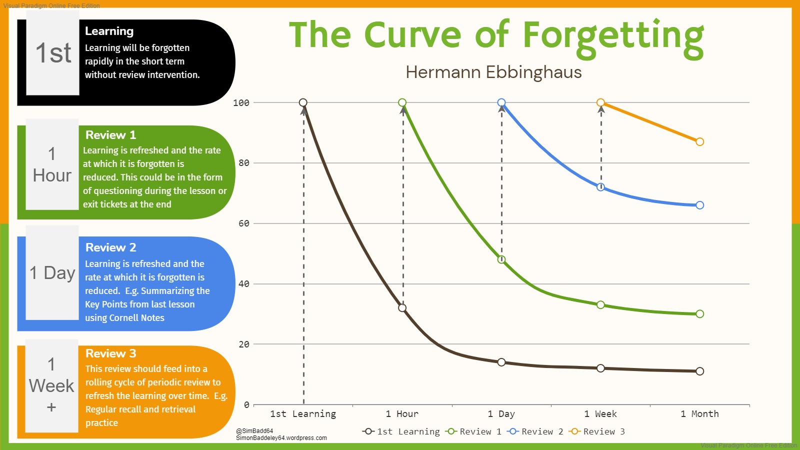 The Curve of Forgetting – SimonBaddeley64